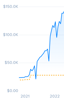 2021 Portfolio Balance Chart